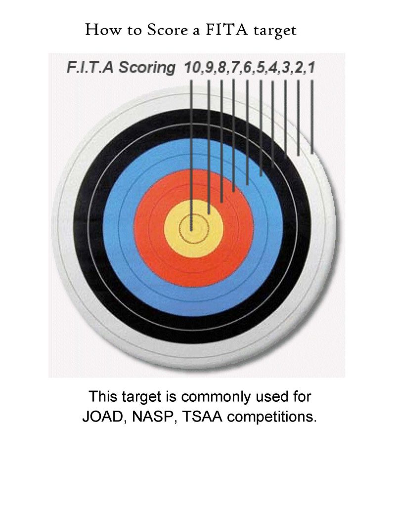 What Is A Good Archery Score