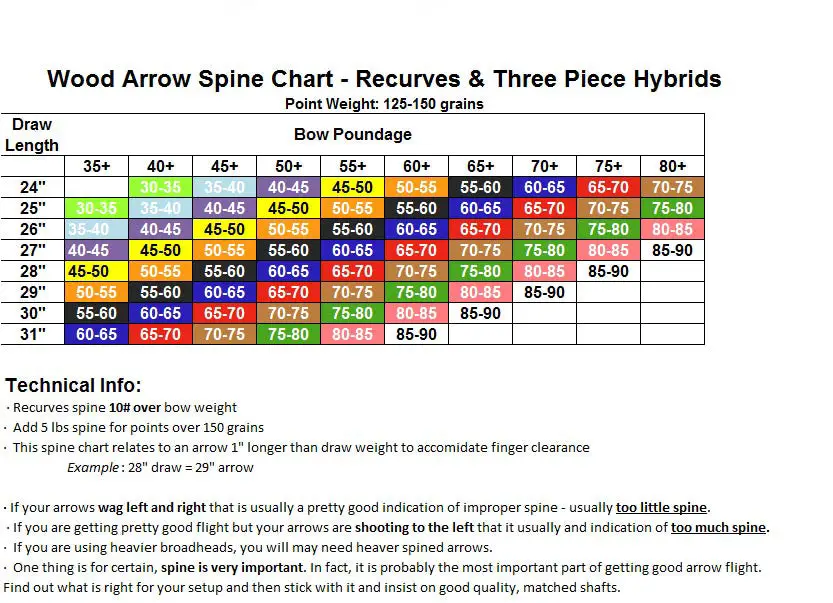 Wood Arrow Spine Chart