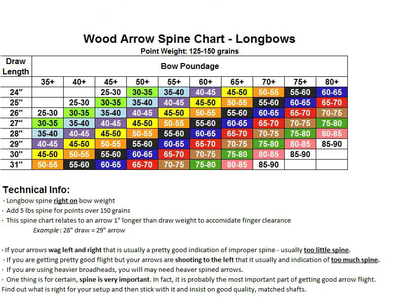 Wood Arrow Spine Chart