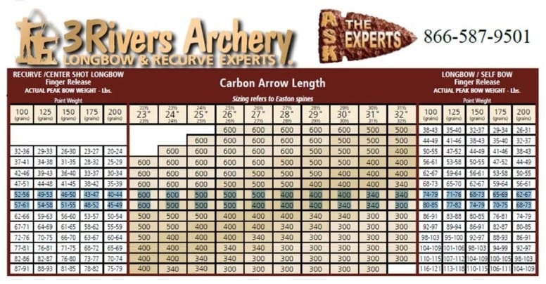 3 Rivers Archery Arrow Spine Calculator