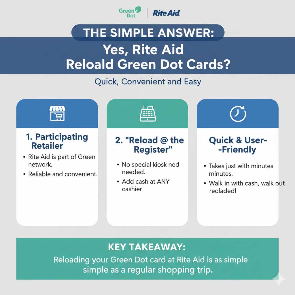 The Simple Answer Yes, Rite Aid Reloads Green Dot Cards 