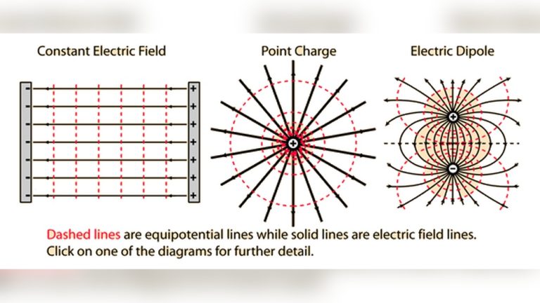 Do Electric Fields Point along Equipotential Lines