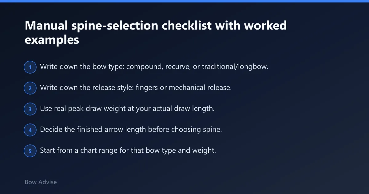 Steps: Manual spine-selection checklist with worked examples