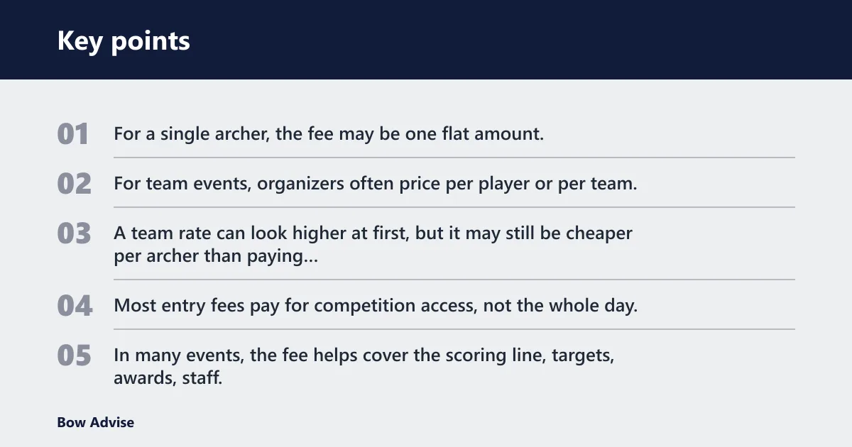 Key points: How much does an archery tournament entry fee cost?