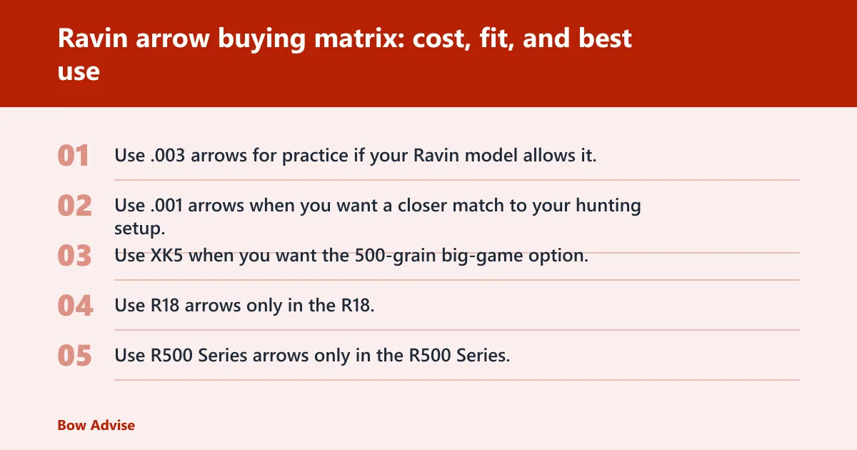Steps: Ravin arrow buying matrix: cost, fit, and best use