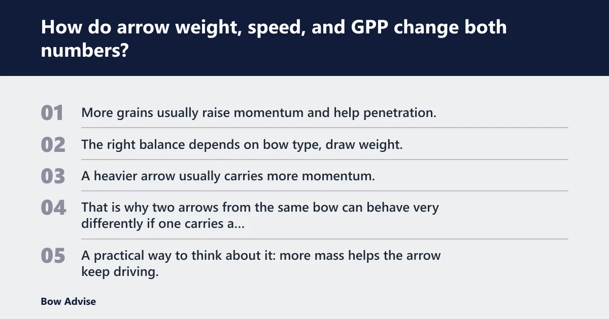 Steps: How do arrow weight, speed, and GPP change both numbers?