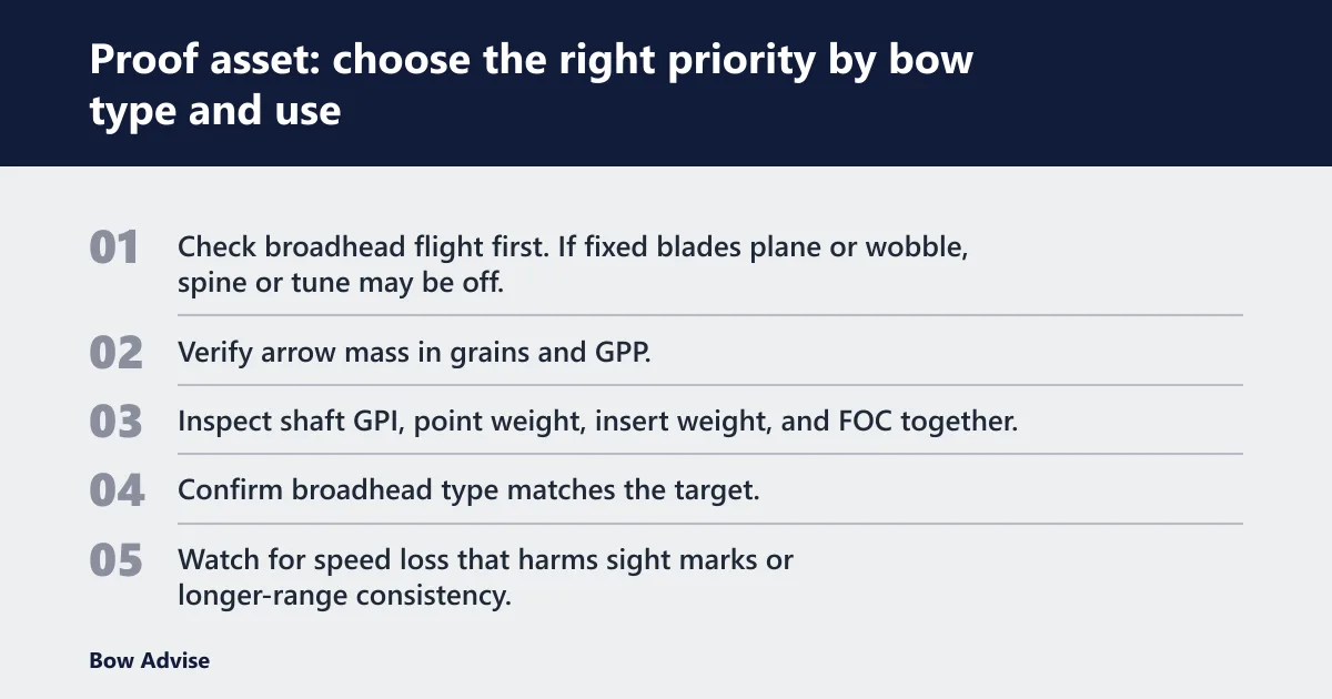 Steps: Proof asset: choose the right priority by bow type and use