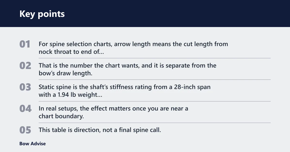 Key points: Arrow length and spine basics