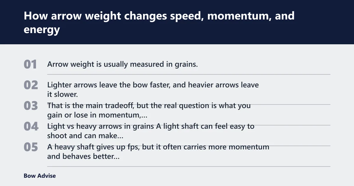 Steps: How arrow weight changes speed, momentum, and energy