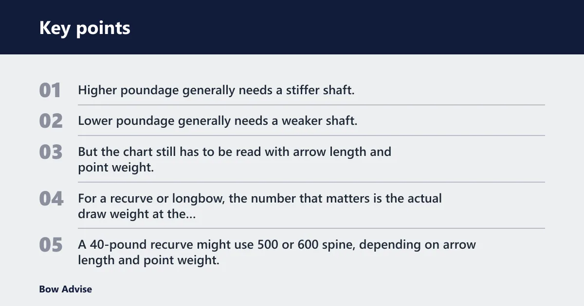 Key points: What draw weight should you use?
