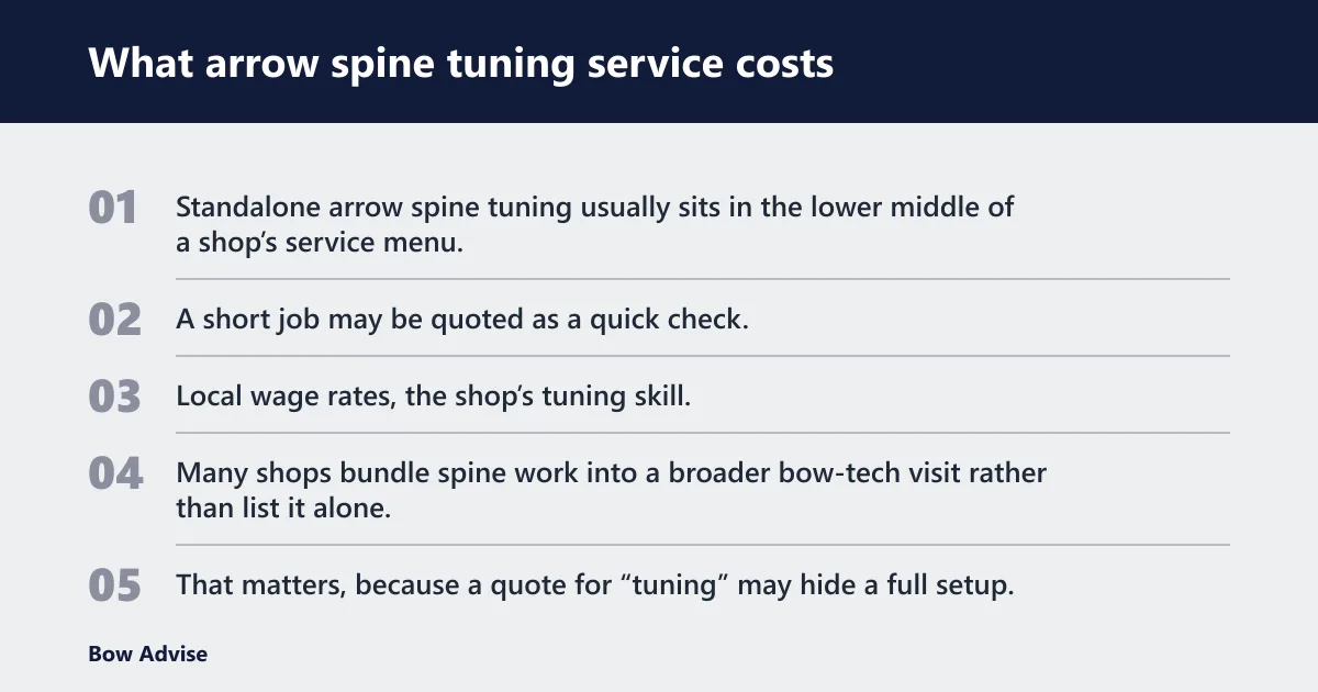 Steps: What arrow spine tuning service costs