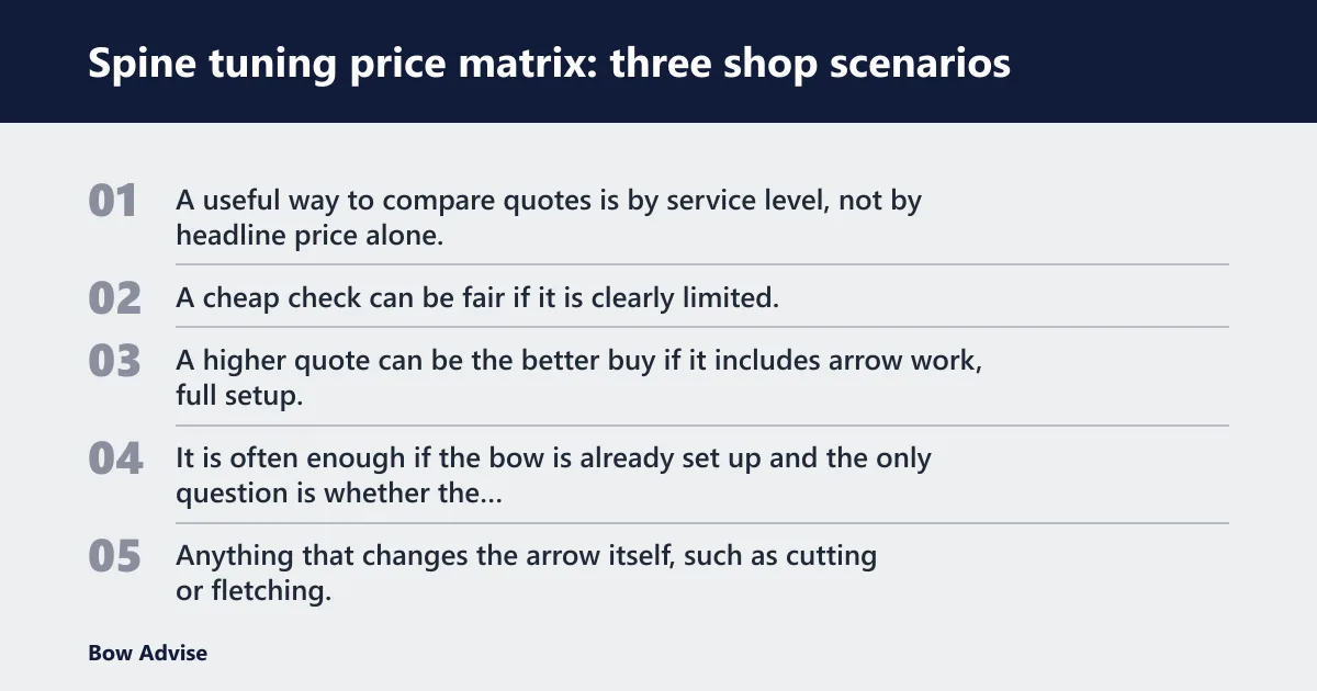 Steps: Spine tuning price matrix: three shop scenarios