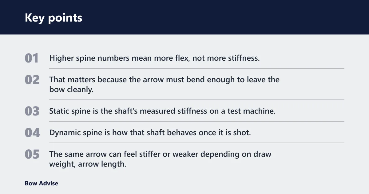 Key points: Arrow spine basics