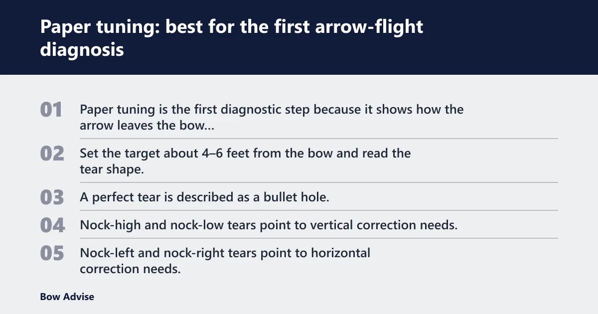 Steps: Paper tuning: best for the first arrow-flight diagnosis