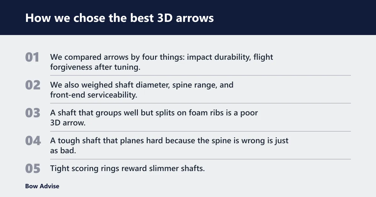 Steps: How we chose the best 3D arrows