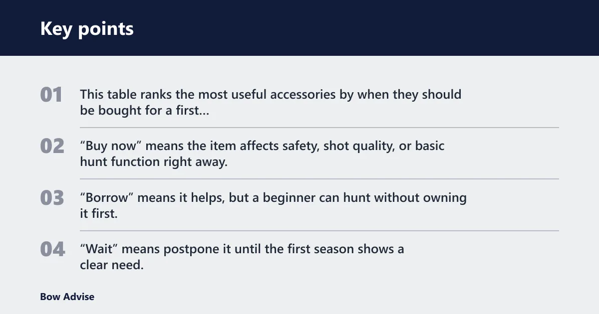 Key points: Beginner accessory priority table