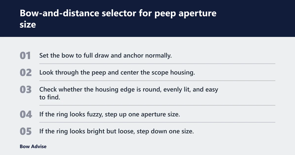 Steps: Bow-and-distance selector for peep aperture size