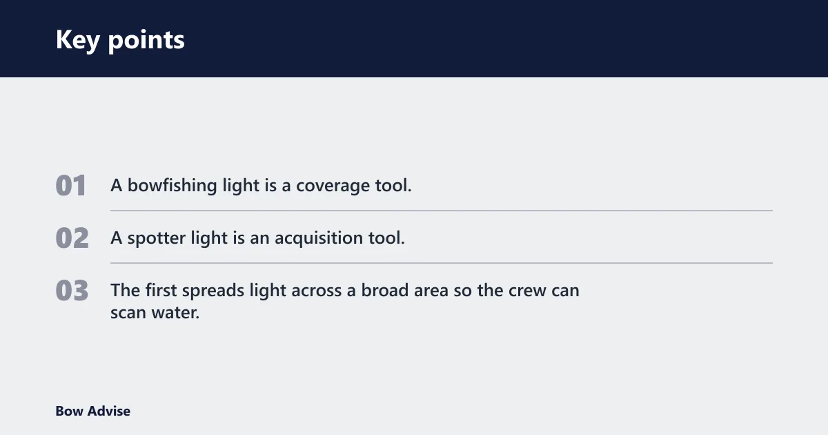 Key points: What is the difference between a bowfishing light and a spotter light?