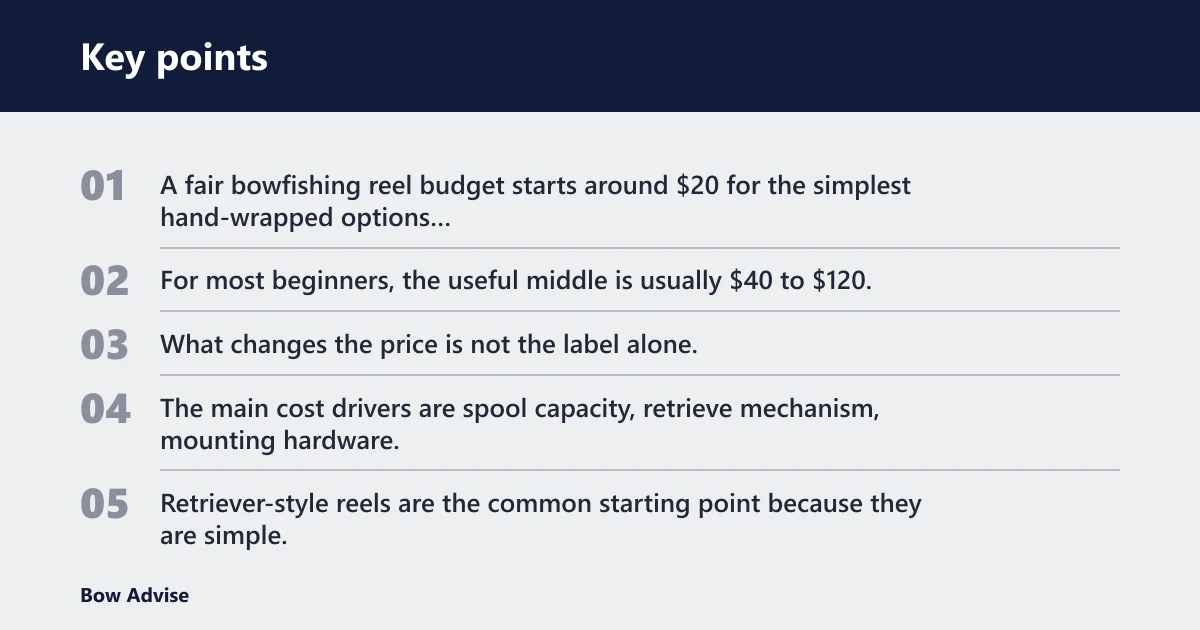 Key points: What does a bowfishing reel cost?