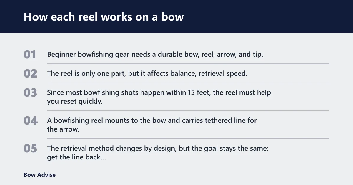 Steps: How each reel works on a bow