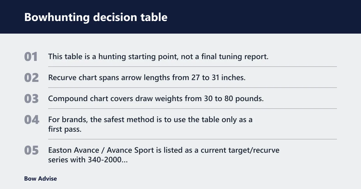 Steps: Bowhunting decision table
