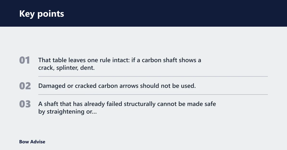 Key points: Winter arrow failure decision table