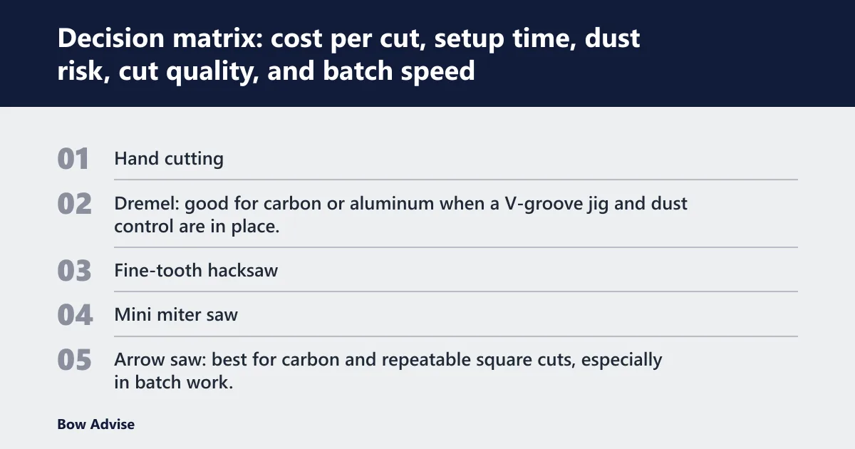 Steps: Decision matrix: cost per cut, setup time, dust risk, cut quality, and batch speed