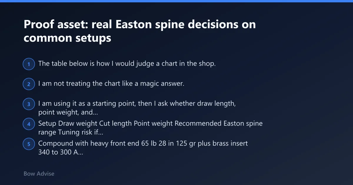 Steps: Proof asset: real Easton spine decisions on common setups