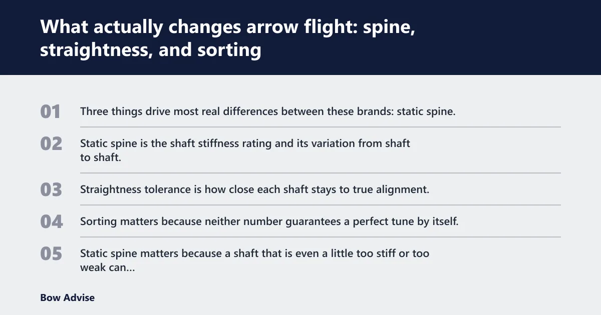 Steps: What actually changes arrow flight: spine, straightness, and sorting