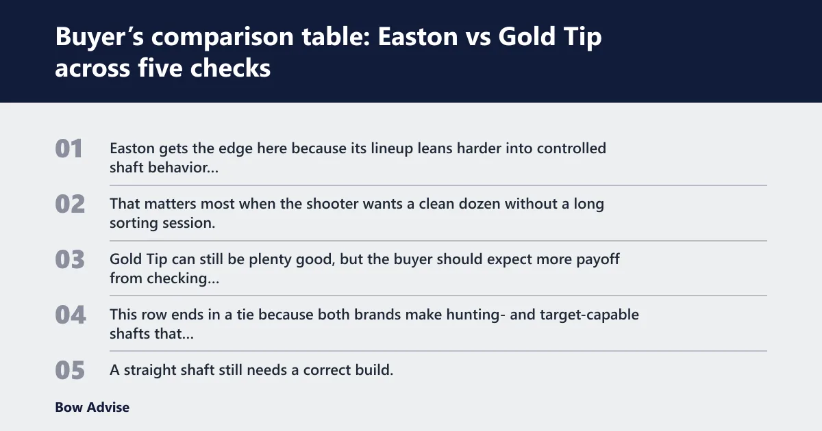 Steps: Buyer’s comparison table: Easton vs Gold Tip across five checks