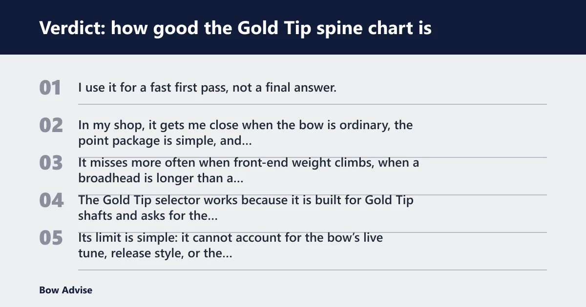 Steps: Verdict: how good the Gold Tip spine chart is