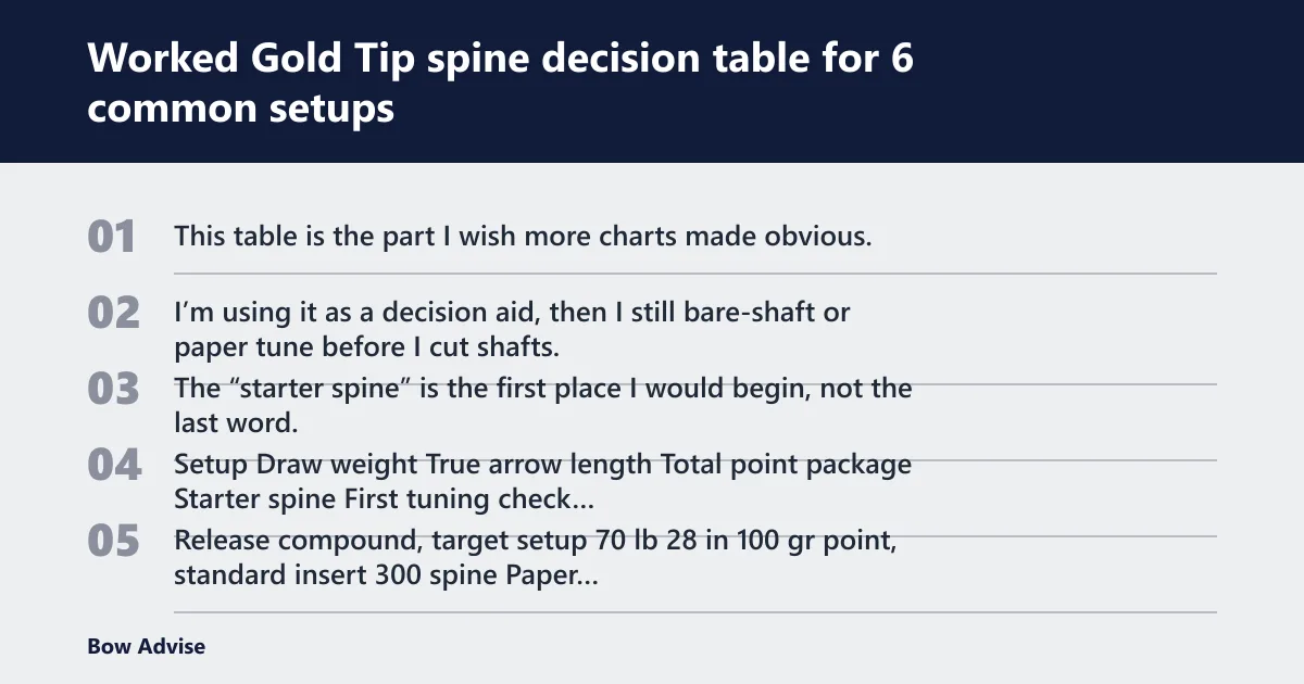 Steps: Worked Gold Tip spine decision table for 6 common setups