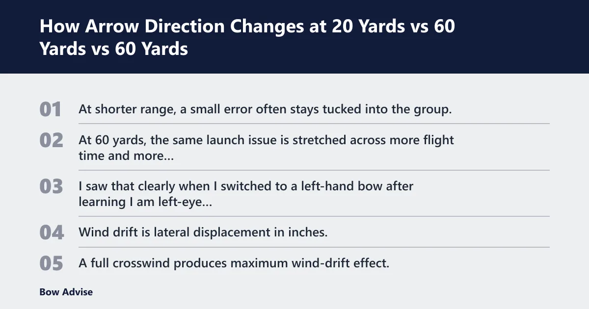 Steps: How Arrow Direction Changes at 20 Yards vs 60 Yards