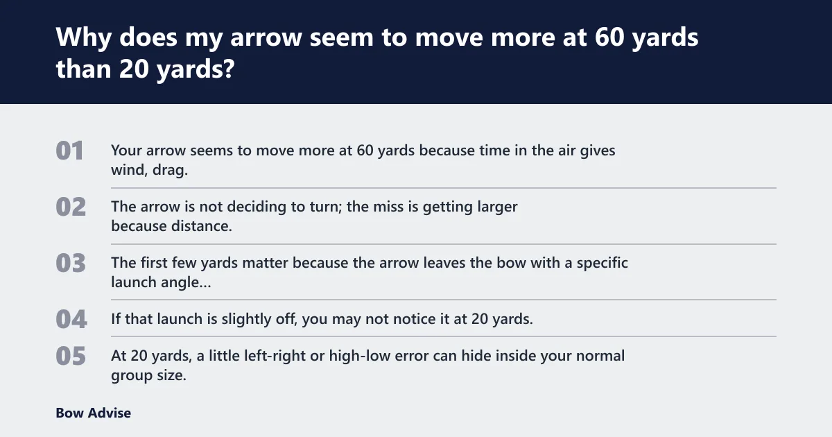 Steps: Why does my arrow seem to move more at 60 yards than 20 yards?