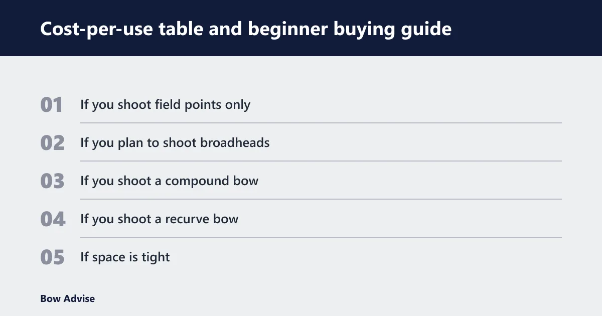 Steps: Cost-per-use table and beginner buying guide
