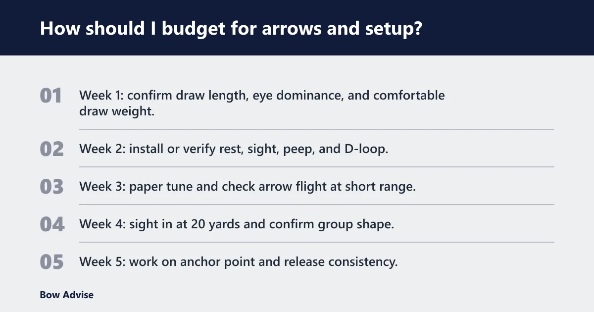 Steps: How should I budget for arrows and setup?