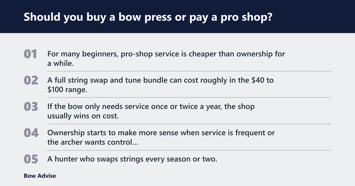 Steps: Should you buy a bow press or pay a pro shop?