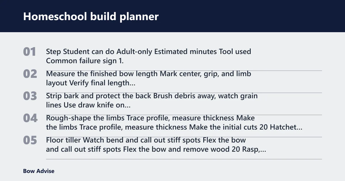 Steps: Homeschool build planner