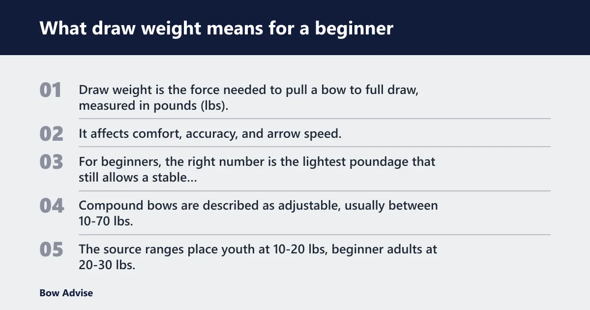 Steps: What draw weight means for a beginner
