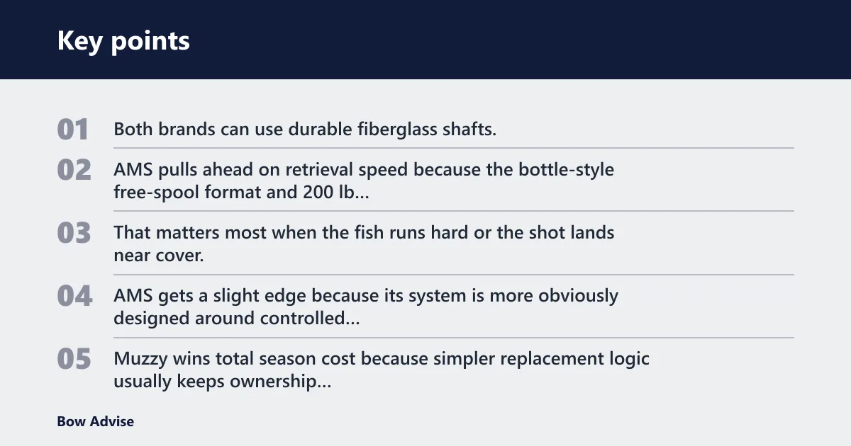 Key points: Decision matrix: Muzzy vs AMS across 8 field-tested criteria