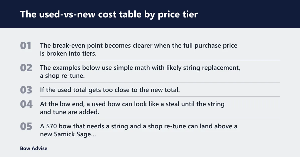 Steps: The used-vs-new cost table by price tier