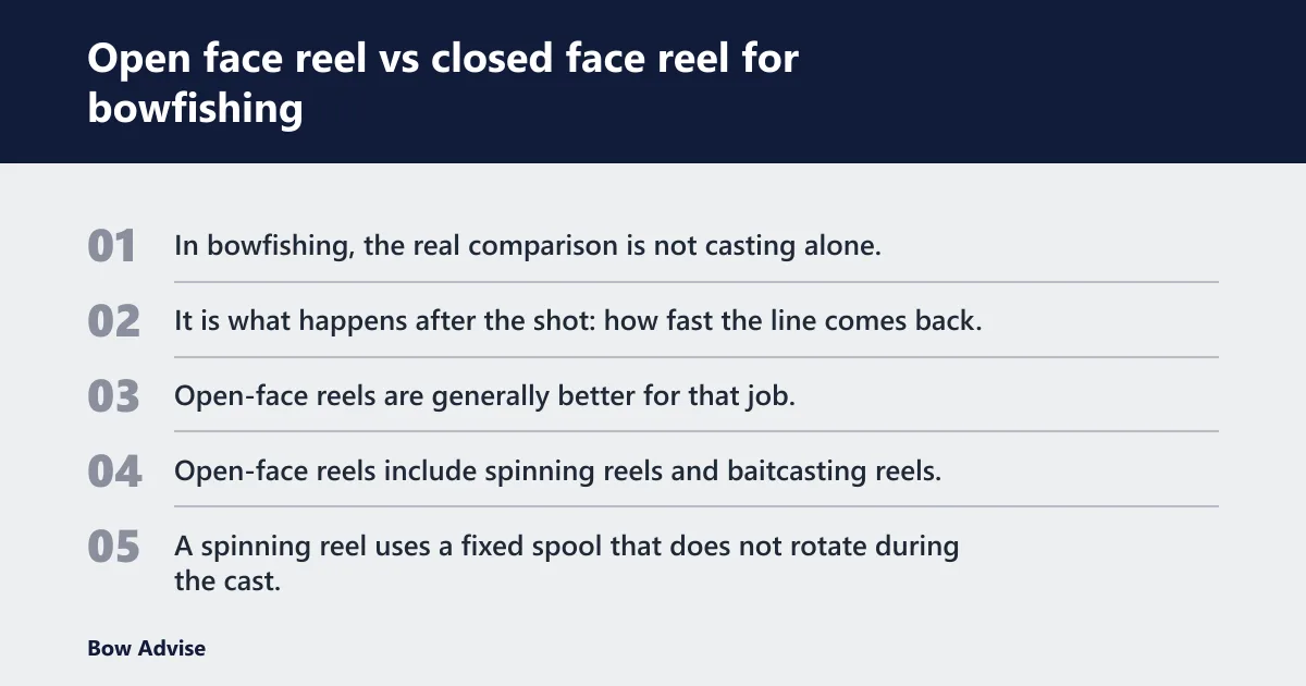 Steps: Open face reel vs closed face reel for bowfishing