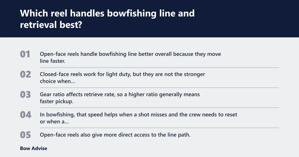 Steps: Which reel handles bowfishing line and retrieval best?