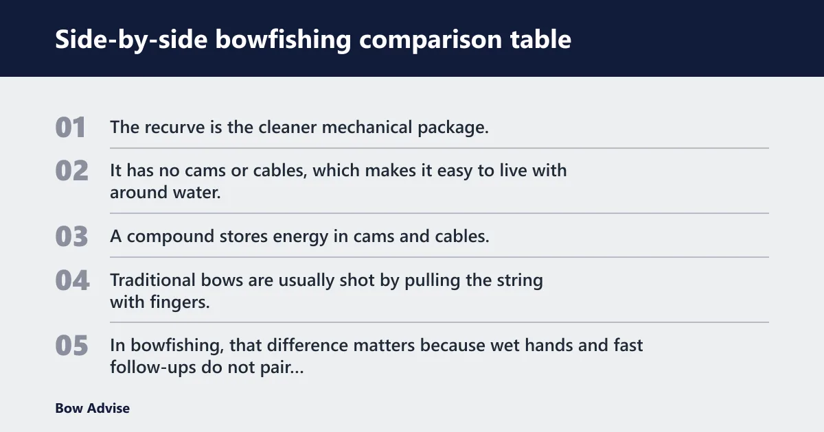 Steps: Side-by-side bowfishing comparison table