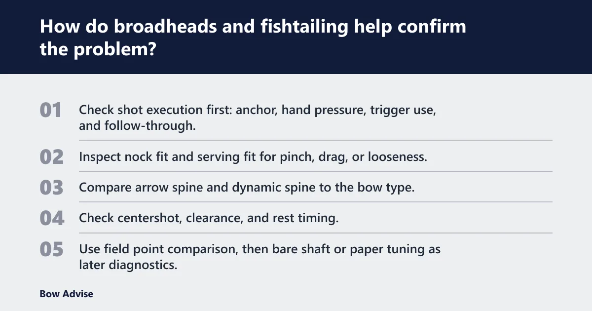 Steps: How do broadheads and fishtailing help confirm the problem?