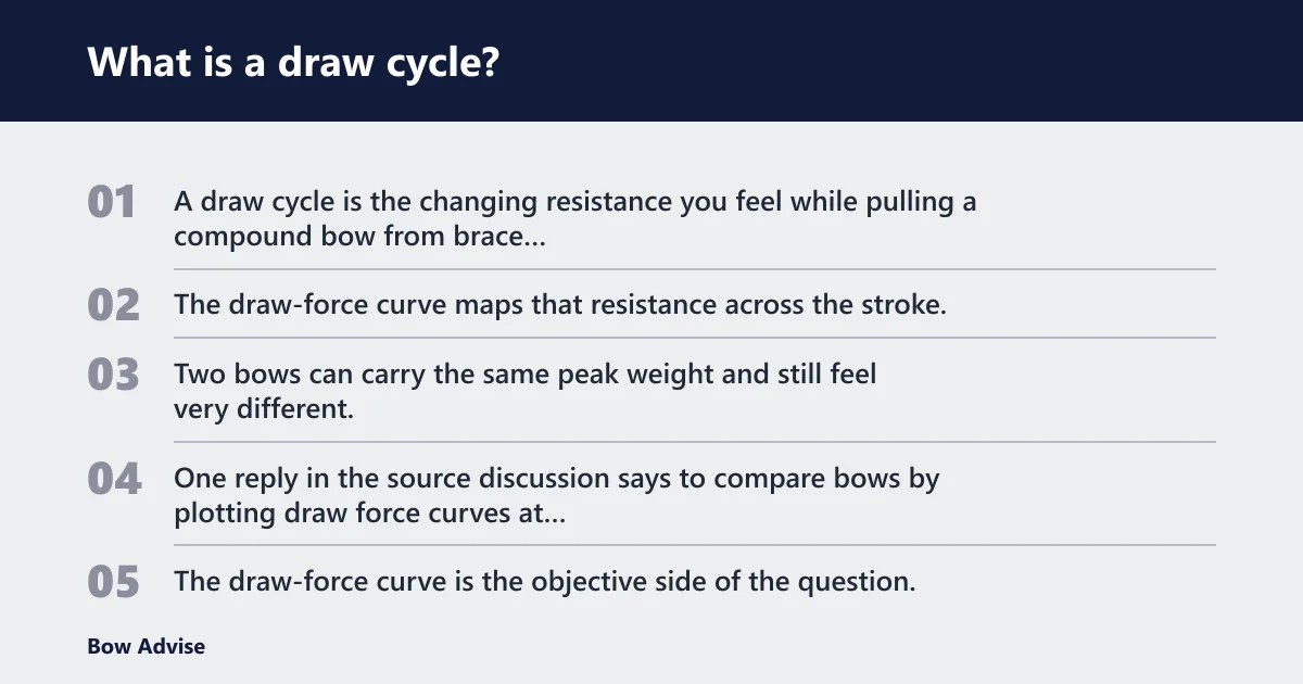 Steps: What is a draw cycle?