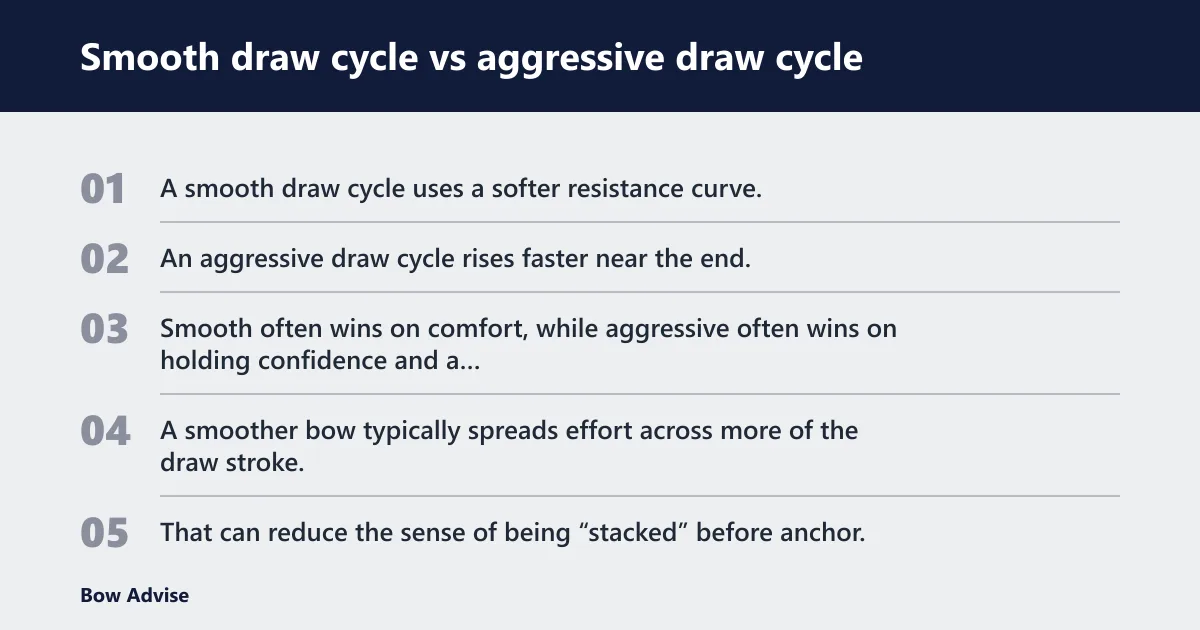 Steps: Smooth draw cycle vs aggressive draw cycle