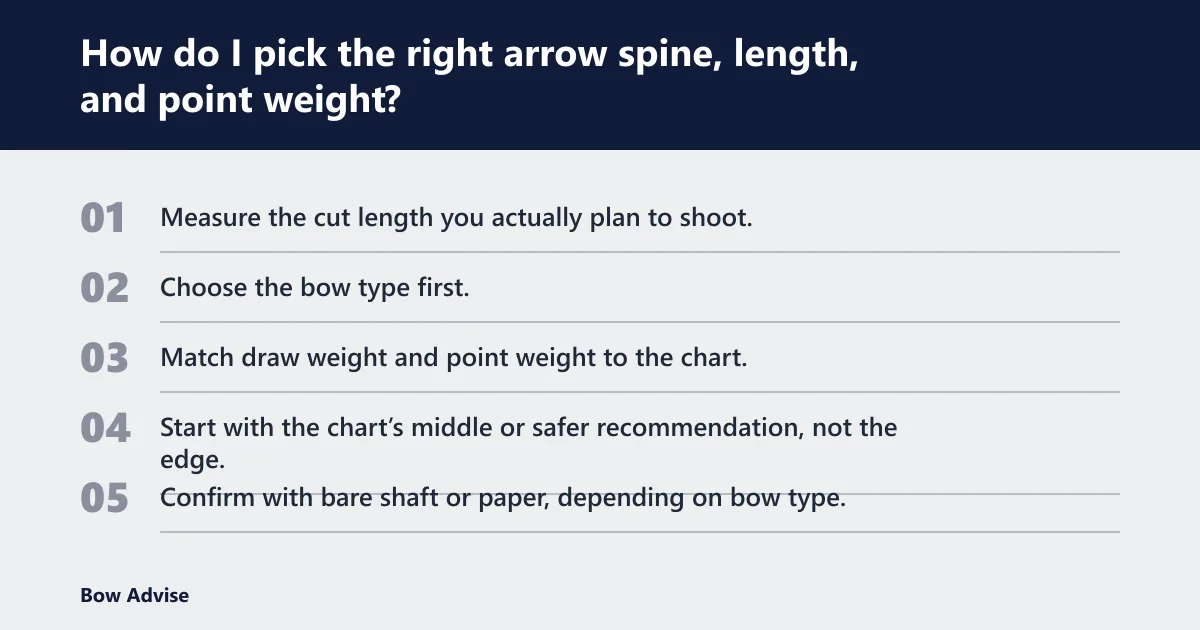Steps: How do I pick the right arrow spine, length, and point weight?