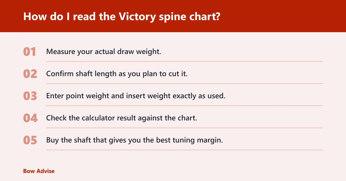 Steps: How do I read the Victory spine chart?