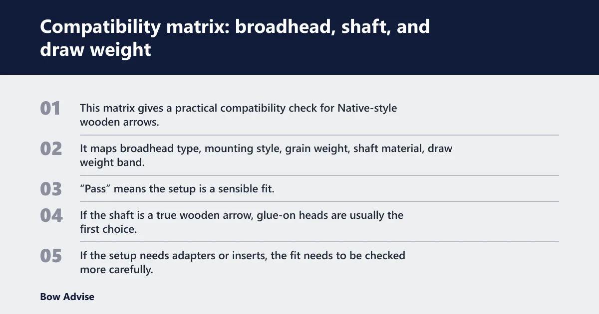 Steps: Compatibility matrix: broadhead, shaft, and draw weight